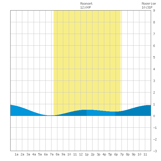 Toms Harbor Cut tide chart for Monday, October 21, 2024