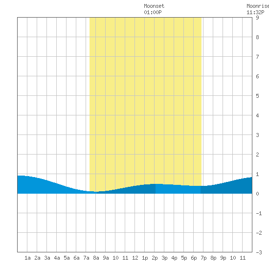 Toms Harbor Cut tide chart for Tuesday, October 22, 2024