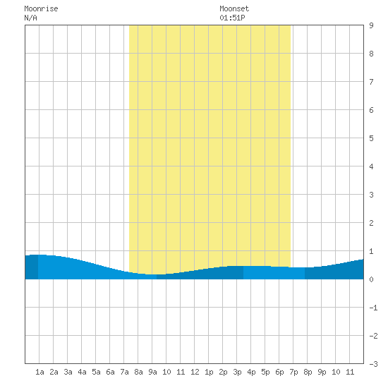 Toms Harbor Cut tide chart for Wednesday, October 23, 2024