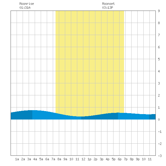 Toms Harbor Cut tide chart for Friday, October 25, 2024