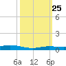 Toms Harbor Cut tide chart for Friday, October 25, 2024