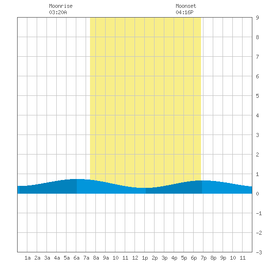 Toms Harbor Cut tide chart for Sunday, October 27, 2024