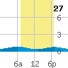 Toms Harbor Cut tide chart for Sunday, October 27, 2024