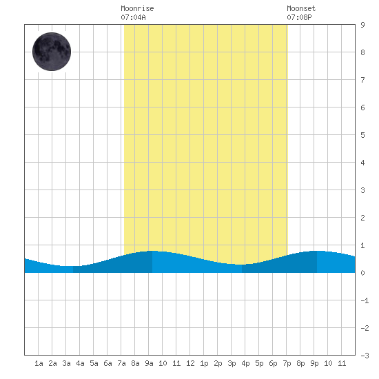 Toms Harbor Cut tide chart for Wednesday, October 2, 2024