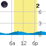 Toms Harbor Cut tide chart for Wednesday, October 2, 2024