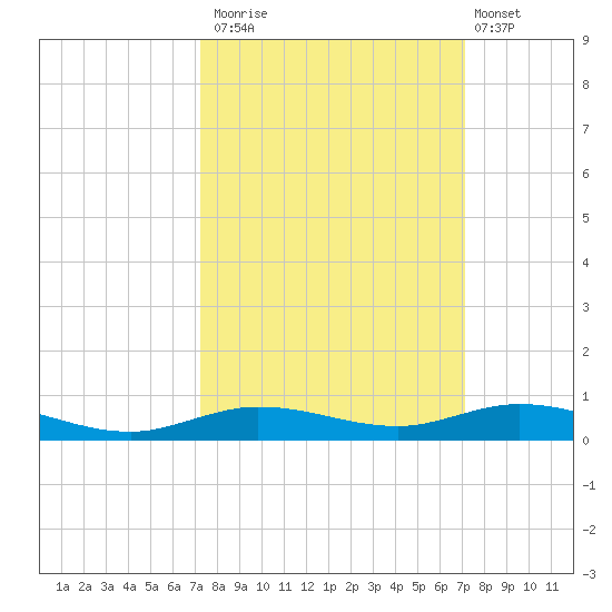 Toms Harbor Cut tide chart for Thursday, October 3, 2024
