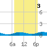 Toms Harbor Cut tide chart for Thursday, October 3, 2024
