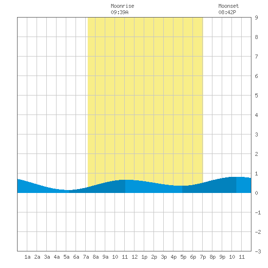 Toms Harbor Cut tide chart for Saturday, October 5, 2024