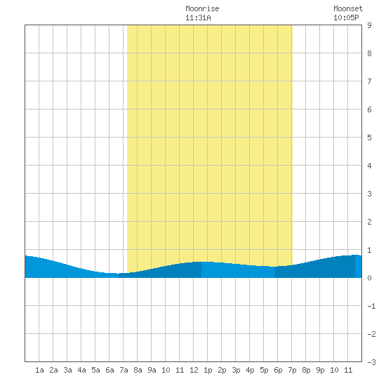 Toms Harbor Cut tide chart for Monday, October 7, 2024