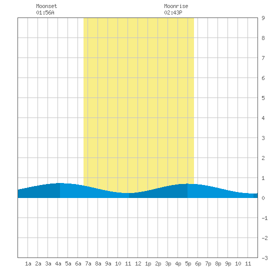 Toms Harbor Cut tide chart for Monday, November 11, 2024