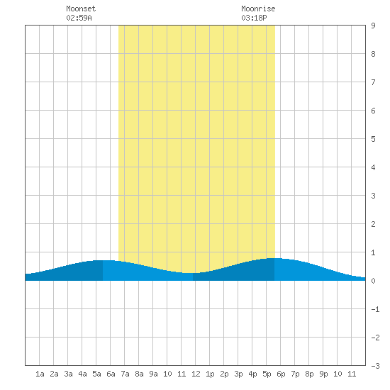 Toms Harbor Cut tide chart for Tuesday, November 12, 2024