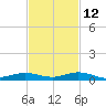 Toms Harbor Cut tide chart for Tuesday, November 12, 2024