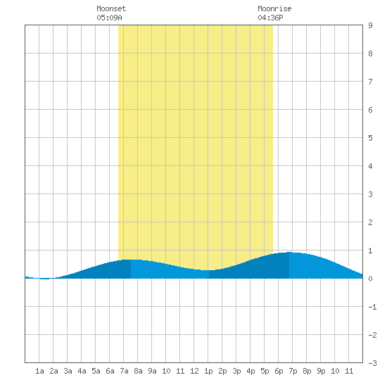 Toms Harbor Cut tide chart for Thursday, November 14, 2024