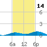 Toms Harbor Cut tide chart for Thursday, November 14, 2024