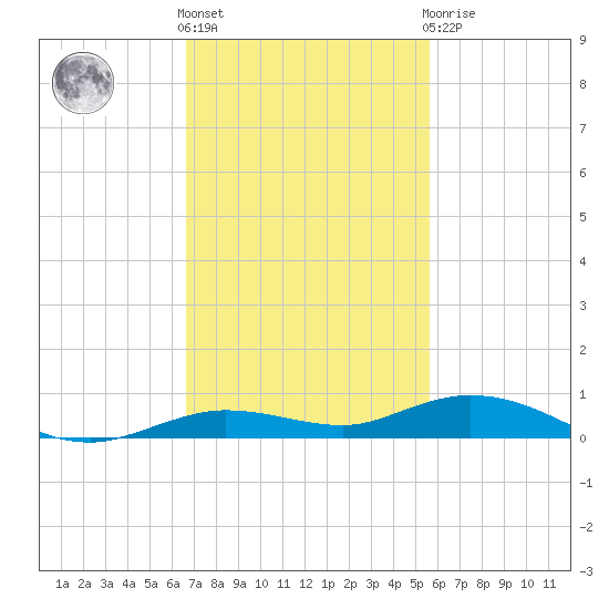 Toms Harbor Cut tide chart for Friday, November 15, 2024