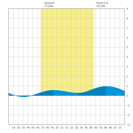 Toms Harbor Cut tide chart for Saturday, November 16, 2024