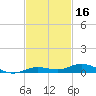 Toms Harbor Cut tide chart for Saturday, November 16, 2024