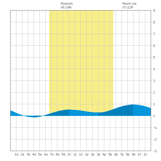 Toms Harbor Cut tide chart for Sunday, November 17, 2024