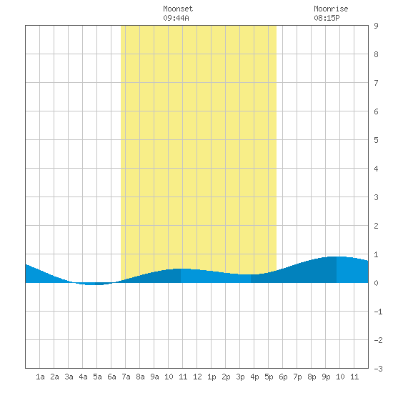 Toms Harbor Cut tide chart for Monday, November 18, 2024