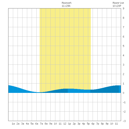Toms Harbor Cut tide chart for Wednesday, November 20, 2024
