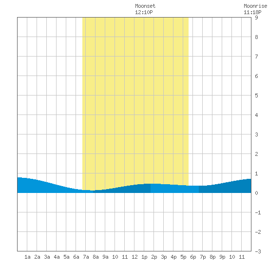 Toms Harbor Cut tide chart for Thursday, November 21, 2024