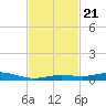 Toms Harbor Cut tide chart for Thursday, November 21, 2024