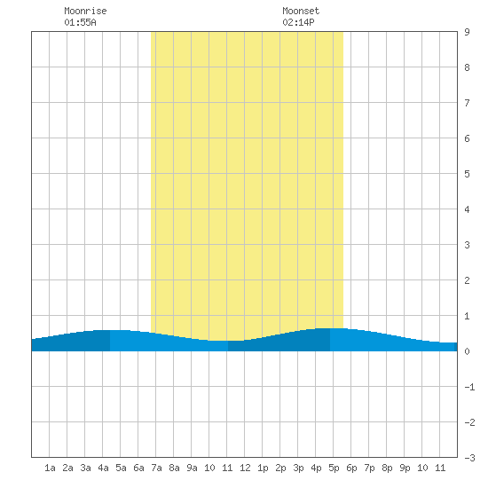 Toms Harbor Cut tide chart for Monday, November 25, 2024