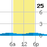 Toms Harbor Cut tide chart for Monday, November 25, 2024