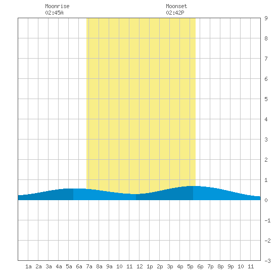 Toms Harbor Cut tide chart for Tuesday, November 26, 2024