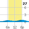 Toms Harbor Cut tide chart for Wednesday, November 27, 2024