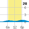 Toms Harbor Cut tide chart for Thursday, November 28, 2024