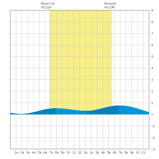 Toms Harbor Cut tide chart for Friday, November 29, 2024