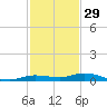 Toms Harbor Cut tide chart for Friday, November 29, 2024