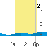 Toms Harbor Cut tide chart for Saturday, November 2, 2024