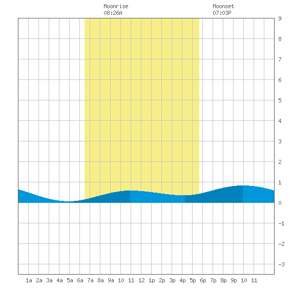 Toms Harbor Cut tide chart for Sunday, November 3, 2024