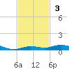 Toms Harbor Cut tide chart for Sunday, November 3, 2024
