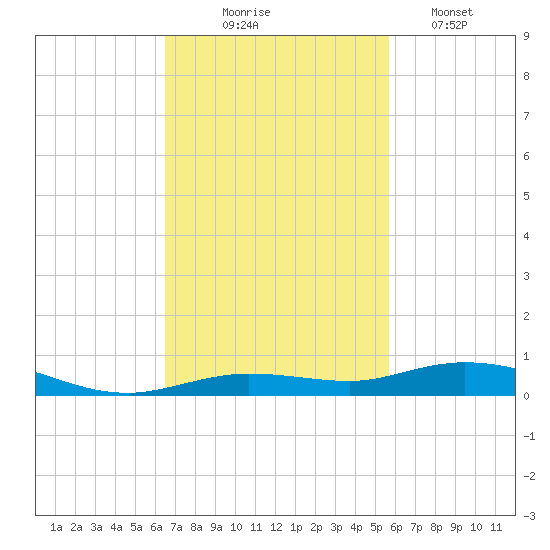 Toms Harbor Cut tide chart for Monday, November 4, 2024