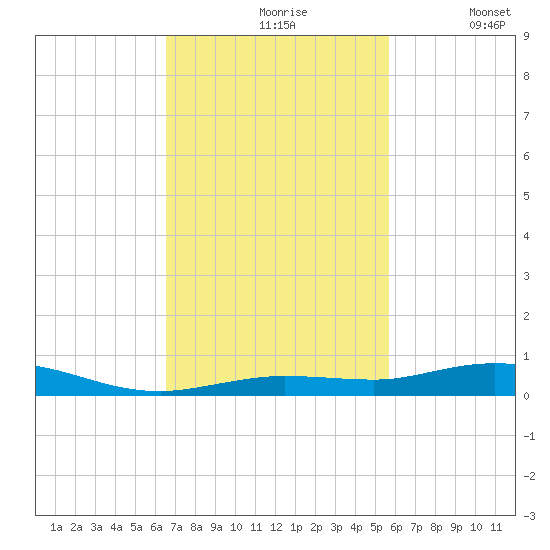 Toms Harbor Cut tide chart for Wednesday, November 6, 2024