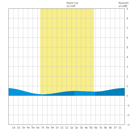 Toms Harbor Cut tide chart for Thursday, November 7, 2024