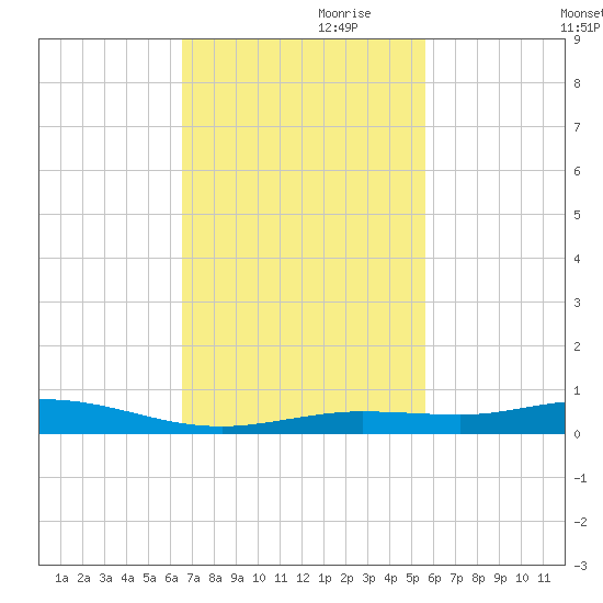 Toms Harbor Cut tide chart for Friday, November 8, 2024