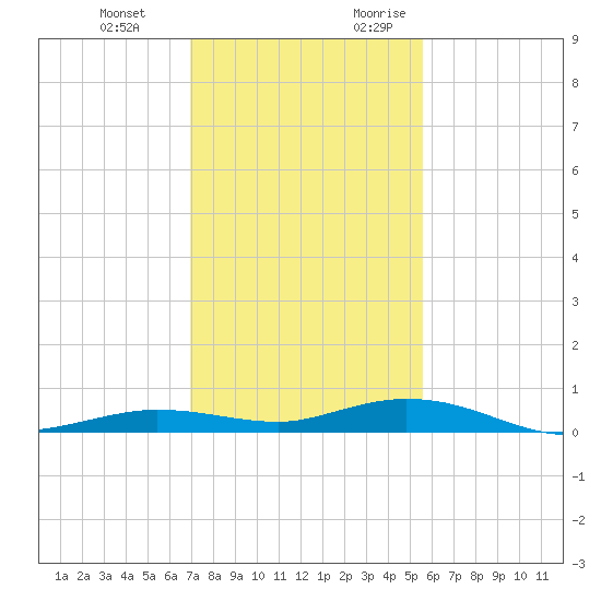 Toms Harbor Cut tide chart for Wednesday, December 11, 2024