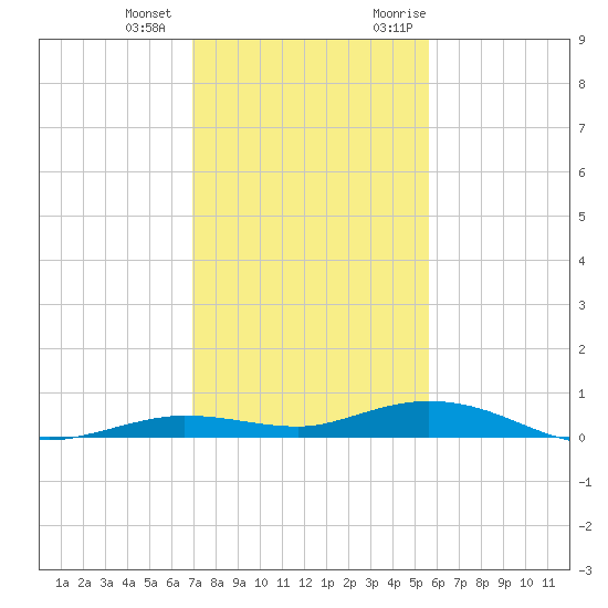 Toms Harbor Cut tide chart for Thursday, December 12, 2024