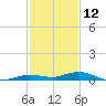 Toms Harbor Cut tide chart for Thursday, December 12, 2024