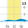 Toms Harbor Cut tide chart for Friday, December 13, 2024