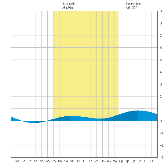 Toms Harbor Cut tide chart for Monday, December 16, 2024