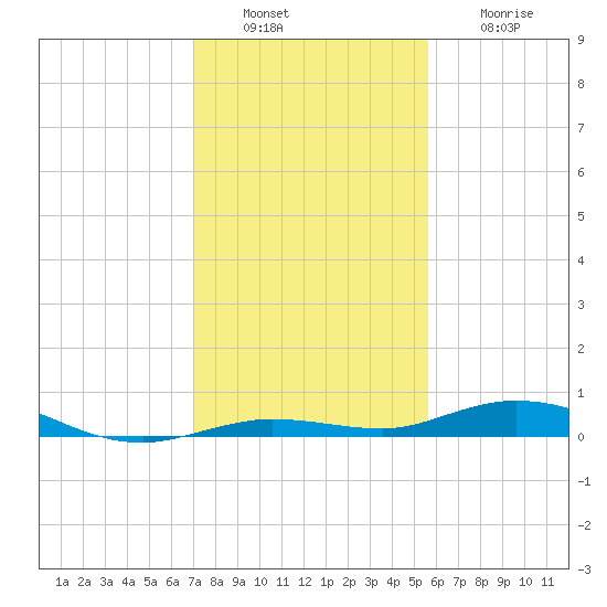 Toms Harbor Cut tide chart for Tuesday, December 17, 2024