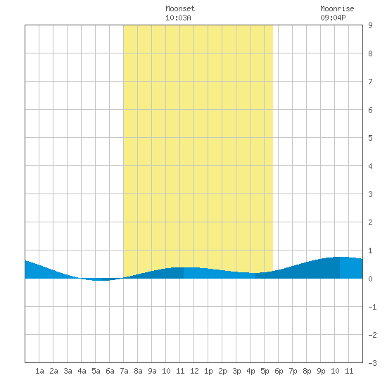 Toms Harbor Cut tide chart for Wednesday, December 18, 2024