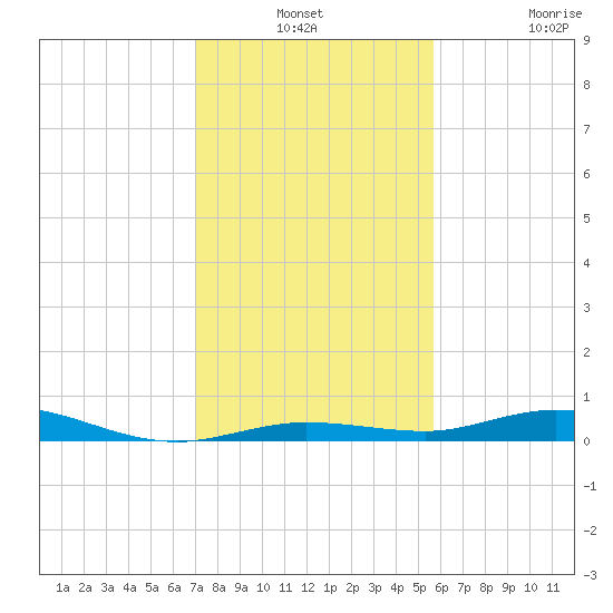 Toms Harbor Cut tide chart for Thursday, December 19, 2024