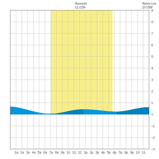 Toms Harbor Cut tide chart for Friday, December 20, 2024