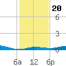 Toms Harbor Cut tide chart for Friday, December 20, 2024